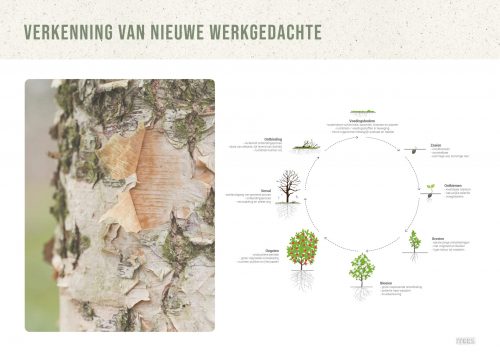 Waarde van de Voedingsbodem – De oogst van Kasteel Almere