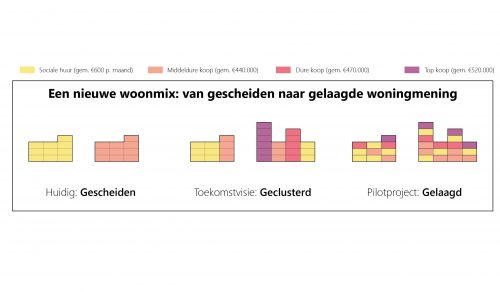 Wonen voor iedereen in de Kop van Feijenoord: hoe woningen in één gebouw mixen helpt tegen gentrificatie