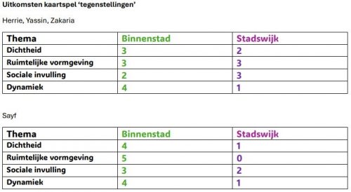 Feijenoord als ‘rustige binnenstad’