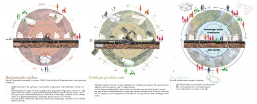 gOVERwelle, de cyclus van Goverwelle